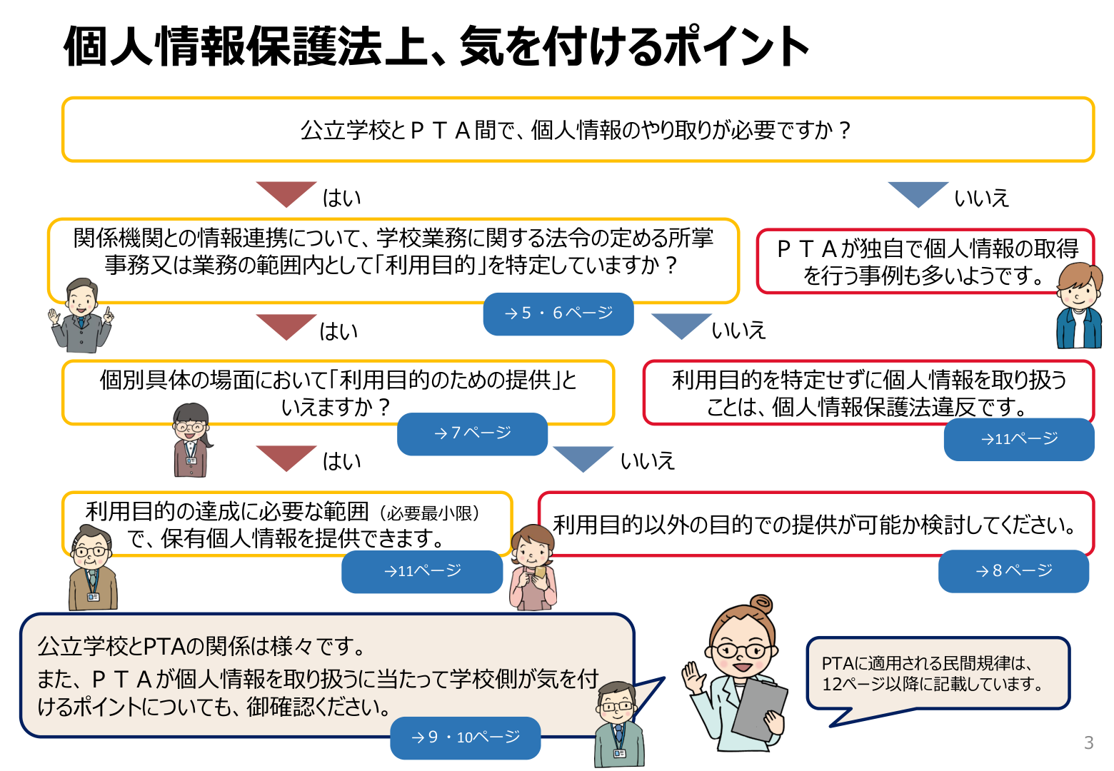 PPC資料3ページ、個人情報保護法上気を付けるポイントの全体像