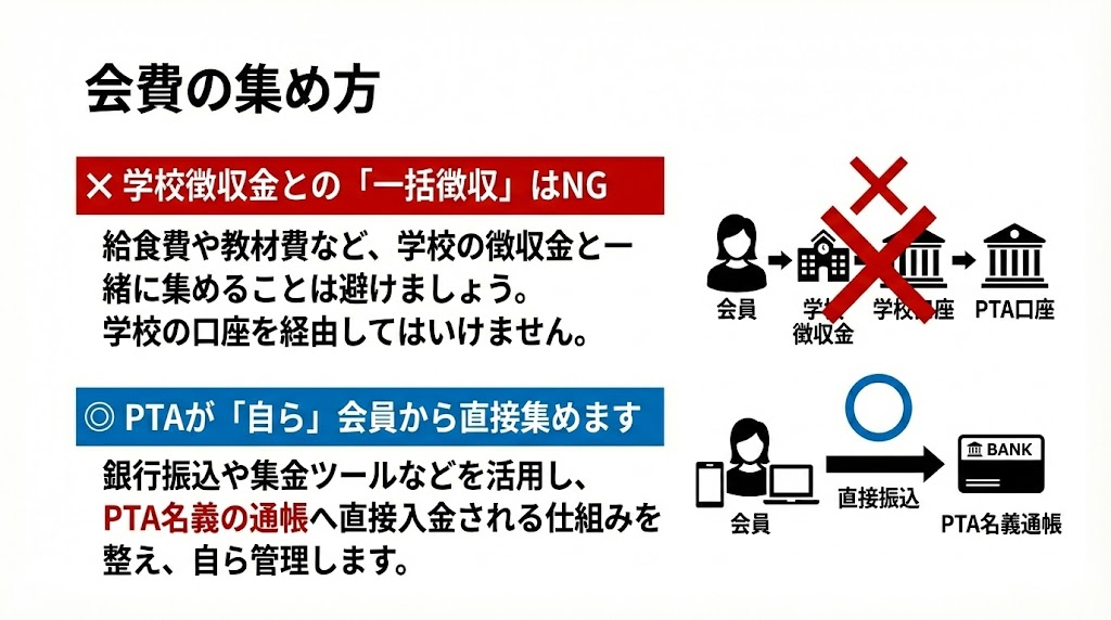 PTA会費を学校徴収金と分けて直接集める図解